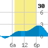 Captiva Island Outside tide chart for Tuesday, December 30, 2025
