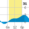 Captiva Island Outside tide chart for Wednesday, December 31, 2025
