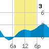 Captiva Island Outside tide chart for Wednesday, December 3, 2025