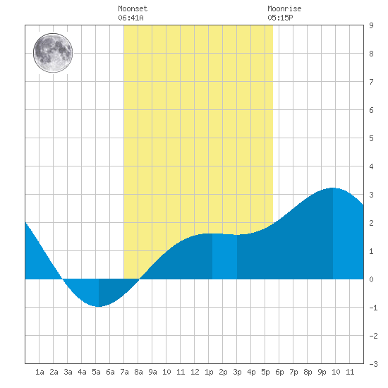 Captiva Island Outside tide chart for Thursday, December 4, 2025