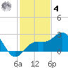 Captiva Island Outside tide chart for Thursday, December 4, 2025