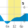 Captiva Island Outside tide chart for Friday, December 5, 2025