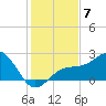 Captiva Island Outside tide chart for Sunday, December 7, 2025