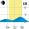 Captiva Island Outside tide chart for Saturday, January 10, 2026
