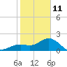 Captiva Island Outside tide chart for Sunday, January 11, 2026