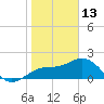 Captiva Island Outside tide chart for Tuesday, January 13, 2026