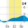 Captiva Island Outside tide chart for Wednesday, January 14, 2026