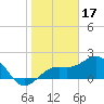 Captiva Island Outside tide chart for Saturday, January 17, 2026