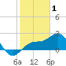 Captiva Island Outside tide chart for Thursday, January 1, 2026
