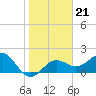 Captiva Island Outside tide chart for Wednesday, January 21, 2026