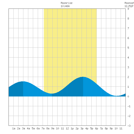 Captiva Island Outside tide chart for Saturday, January 24, 2026