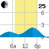 Captiva Island Outside tide chart for Sunday, January 25, 2026