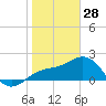 Captiva Island Outside tide chart for Wednesday, January 28, 2026