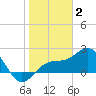 Captiva Island Outside tide chart for Friday, January 2, 2026