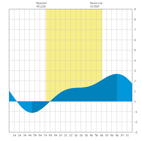 Captiva Island Outside tide chart for Friday, January 30, 2026