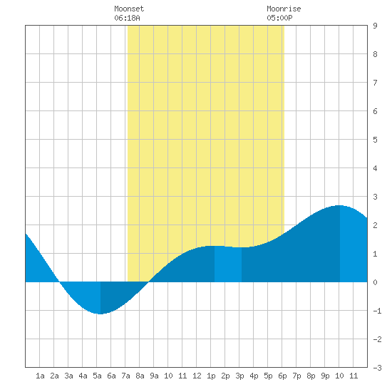 Captiva Island Outside tide chart for Saturday, January 31, 2026