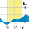 Captiva Island Outside tide chart for Saturday, January 31, 2026