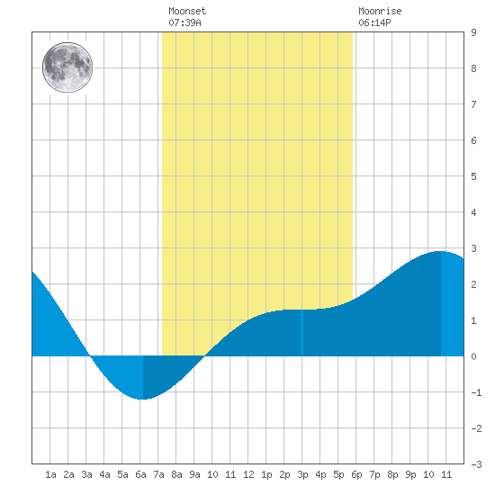 Captiva Island Outside tide chart for Saturday, January 3, 2026