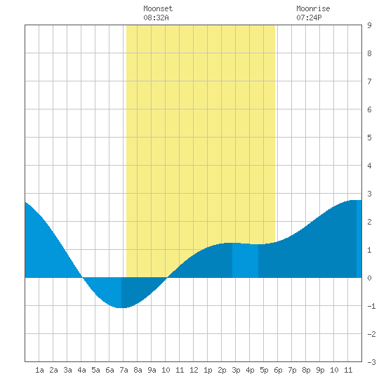 Captiva Island Outside tide chart for Sunday, January 4, 2026