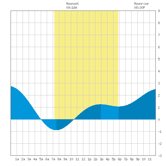 Captiva Island Outside tide chart for Monday, January 5, 2026