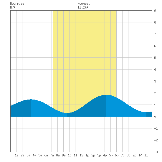 Captiva Island Outside tide chart for Friday, January 9, 2026