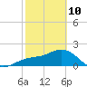 Captiva Island Outside tide chart for Tuesday, February 10, 2026