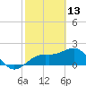 Captiva Island Outside tide chart for Friday, February 13, 2026