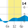 Captiva Island Outside tide chart for Saturday, February 14, 2026