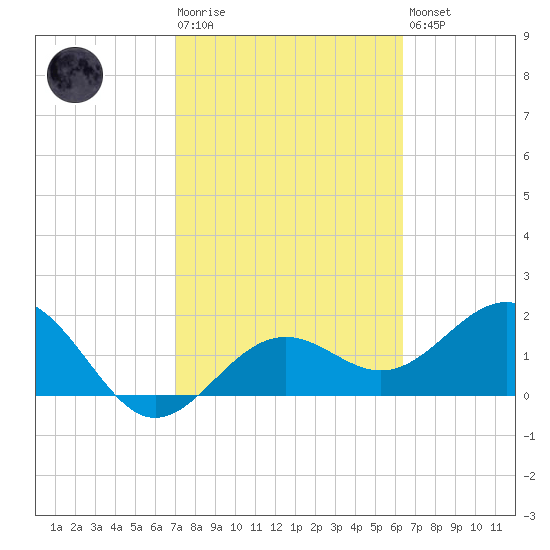 Captiva Island Outside tide chart for Tuesday, February 17, 2026