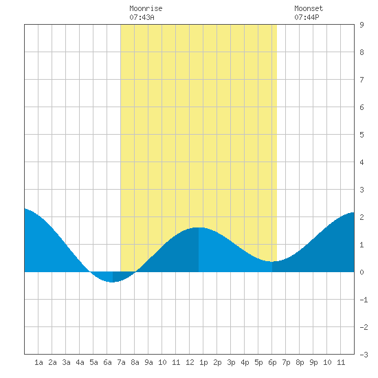 Captiva Island Outside tide chart for Wednesday, February 18, 2026