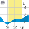 Captiva Island Outside tide chart for Sunday, February 1, 2026