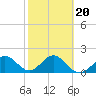 Captiva Island Outside tide chart for Friday, February 20, 2026