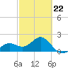 Captiva Island Outside tide chart for Sunday, February 22, 2026