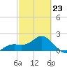 Captiva Island Outside tide chart for Monday, February 23, 2026