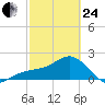 Captiva Island Outside tide chart for Tuesday, February 24, 2026