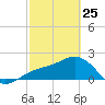 Captiva Island Outside tide chart for Wednesday, February 25, 2026