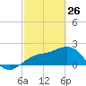 Captiva Island Outside tide chart for Thursday, February 26, 2026