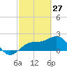Captiva Island Outside tide chart for Friday, February 27, 2026