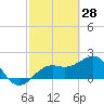 Captiva Island Outside tide chart for Saturday, February 28, 2026