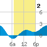 Captiva Island Outside tide chart for Monday, February 2, 2026