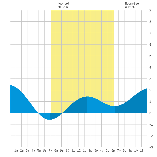 Captiva Island Outside tide chart for Tuesday, February 3, 2026