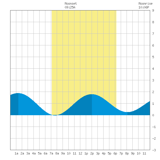 Captiva Island Outside tide chart for Thursday, February 5, 2026