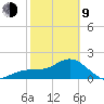 Captiva Island Outside tide chart for Monday, February 9, 2026