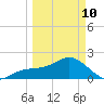 Captiva Island Outside tide chart for Tuesday, March 10, 2026