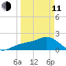 Captiva Island Outside tide chart for Wednesday, March 11, 2026