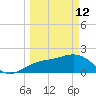 Captiva Island Outside tide chart for Thursday, March 12, 2026
