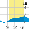 Captiva Island Outside tide chart for Friday, March 13, 2026