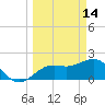 Captiva Island Outside tide chart for Saturday, March 14, 2026