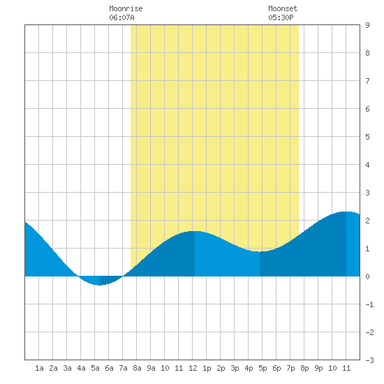 Captiva Island Outside tide chart for Monday, March 16, 2026