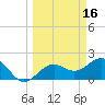 Captiva Island Outside tide chart for Monday, March 16, 2026